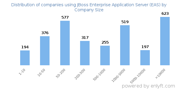 Companies using JBoss Enterprise Application Server (EAS), by size (number of employees)