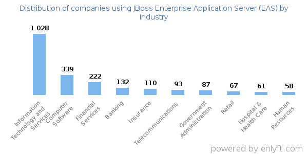 Companies using JBoss Enterprise Application Server (EAS) - Distribution by industry