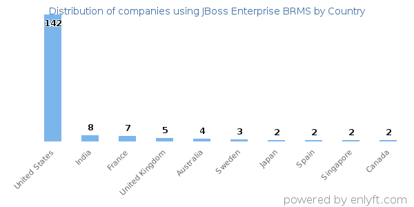 JBoss Enterprise BRMS customers by country