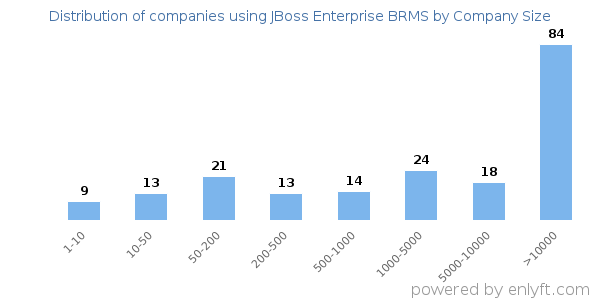Companies using JBoss Enterprise BRMS, by size (number of employees)