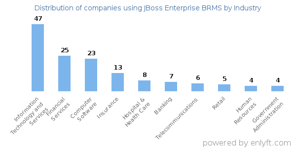 Companies using JBoss Enterprise BRMS - Distribution by industry