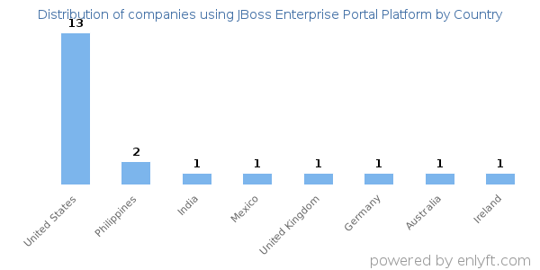 JBoss Enterprise Portal Platform customers by country
