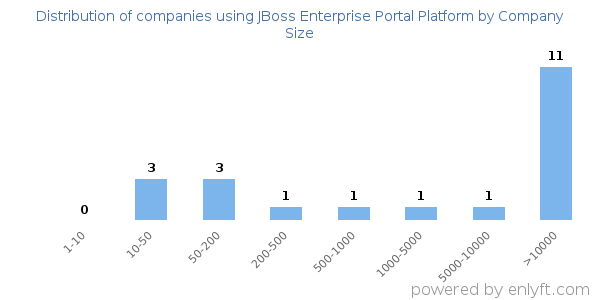 Companies using JBoss Enterprise Portal Platform, by size (number of employees)