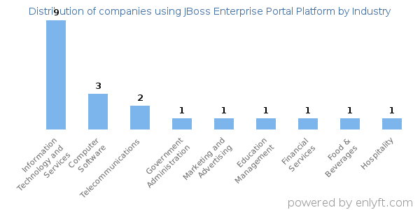 Companies using JBoss Enterprise Portal Platform - Distribution by industry