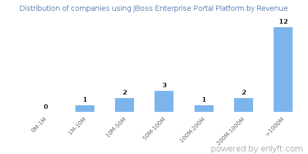 JBoss Enterprise Portal Platform clients - distribution by company revenue