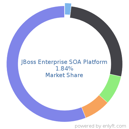 JBoss Enterprise SOA Platform market share in Enterprise Application Integration is about 1.84%