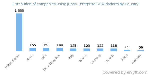 JBoss Enterprise SOA Platform customers by country