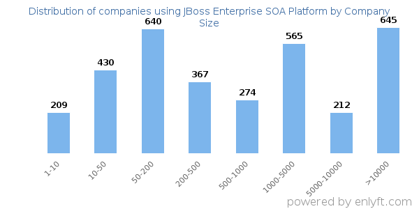 Companies using JBoss Enterprise SOA Platform, by size (number of employees)