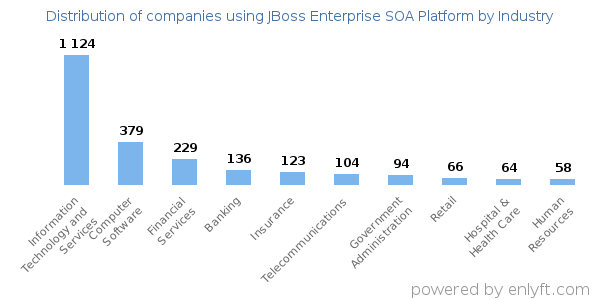 Companies using JBoss Enterprise SOA Platform - Distribution by industry