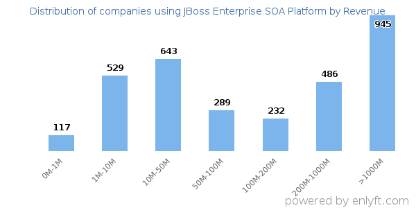 JBoss Enterprise SOA Platform clients - distribution by company revenue