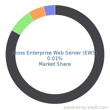 JBoss Enterprise Web Server (EWS) market share in Application Servers is about 0.01%