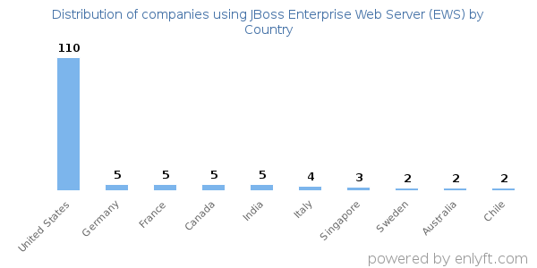 JBoss Enterprise Web Server (EWS) customers by country