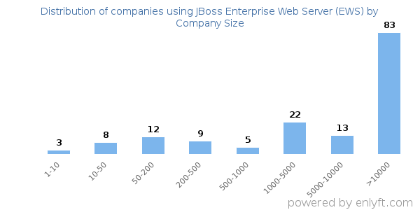 Companies using JBoss Enterprise Web Server (EWS), by size (number of employees)