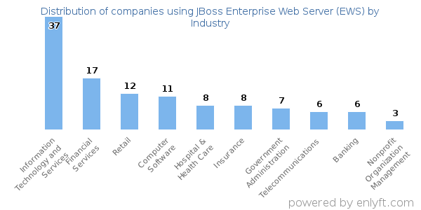 Companies using JBoss Enterprise Web Server (EWS) - Distribution by industry