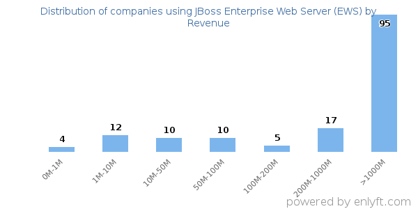 JBoss Enterprise Web Server (EWS) clients - distribution by company revenue