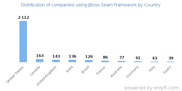 JBoss Seam Framework customers by country