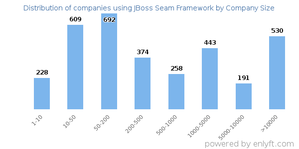 Companies using JBoss Seam Framework, by size (number of employees)