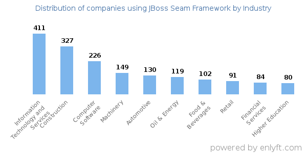 Companies using JBoss Seam Framework - Distribution by industry