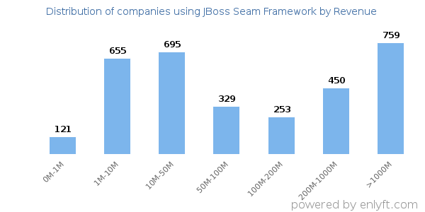 JBoss Seam Framework clients - distribution by company revenue