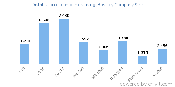 Companies using JBoss, by size (number of employees)