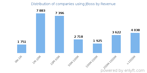 JBoss clients - distribution by company revenue