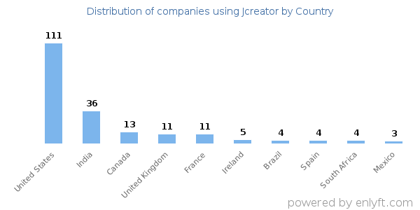 Jcreator customers by country