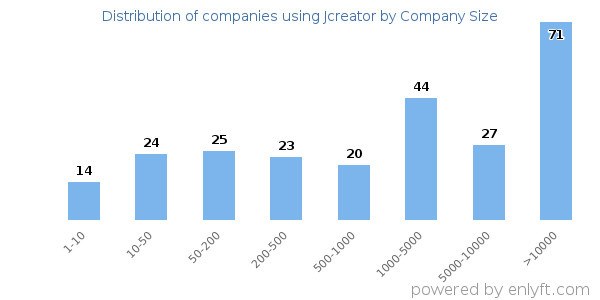 Companies using Jcreator, by size (number of employees)