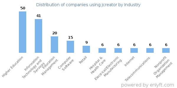 Companies using Jcreator - Distribution by industry
