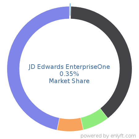 JD Edwards EnterpriseOne market share in Accounting is about 0.35%