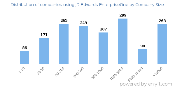 Companies using JD Edwards EnterpriseOne, by size (number of employees)