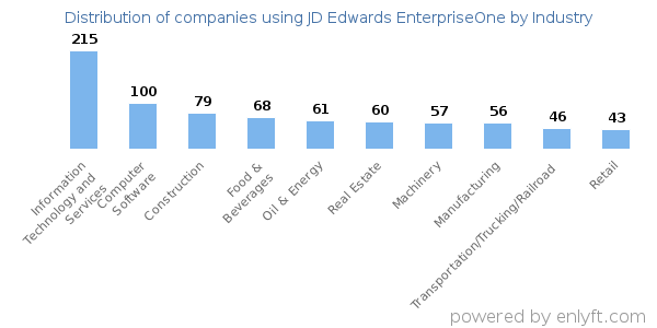 Companies using JD Edwards EnterpriseOne - Distribution by industry