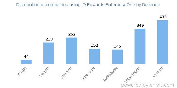 JD Edwards EnterpriseOne clients - distribution by company revenue