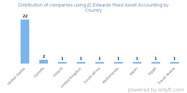 JD Edwards Fixed Asset Accounting customers by country