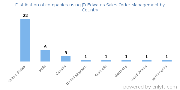 JD Edwards Sales Order Management customers by country