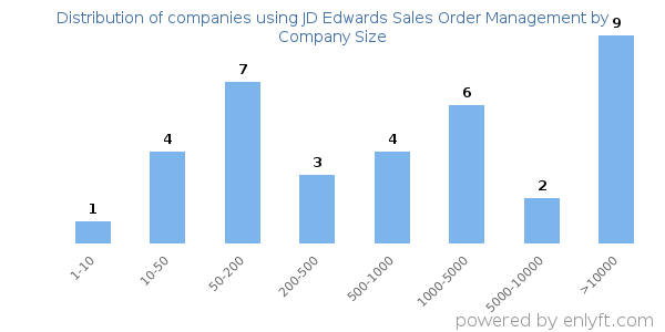 Companies using JD Edwards Sales Order Management, by size (number of employees)