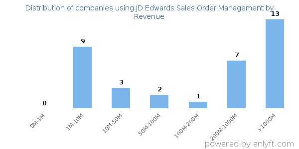JD Edwards Sales Order Management clients - distribution by company revenue