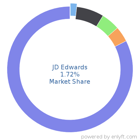 JD Edwards market share in Enterprise Resource Planning (ERP) is about 1.72%