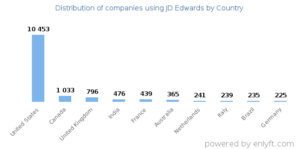 JD Edwards customers by country