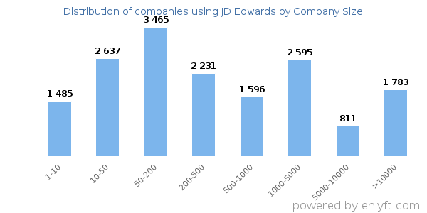 Companies using JD Edwards, by size (number of employees)