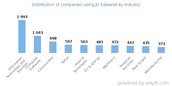 Companies using JD Edwards - Distribution by industry