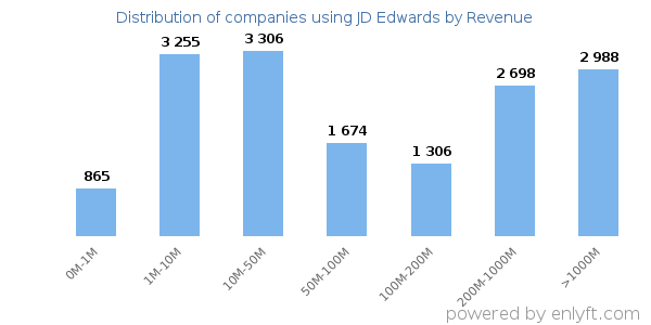 JD Edwards clients - distribution by company revenue