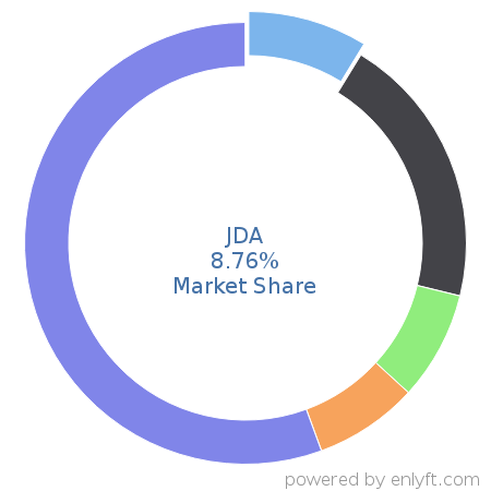 JDA market share in Supply Chain Management (SCM) is about 8.76%