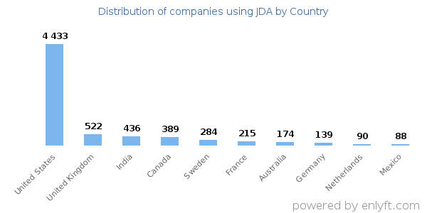 JDA customers by country
