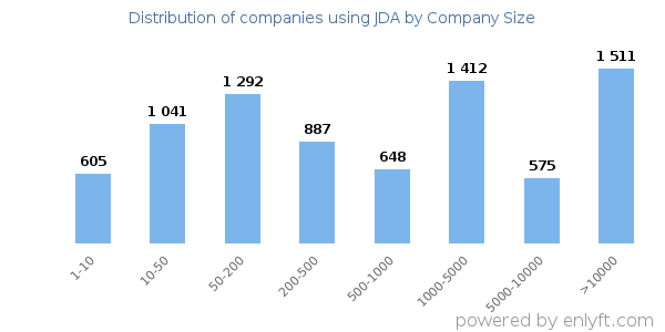 Companies using JDA, by size (number of employees)