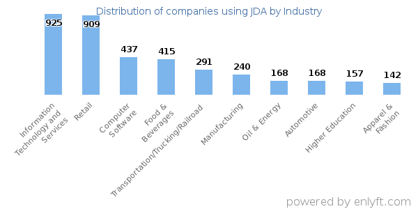 Companies using JDA - Distribution by industry