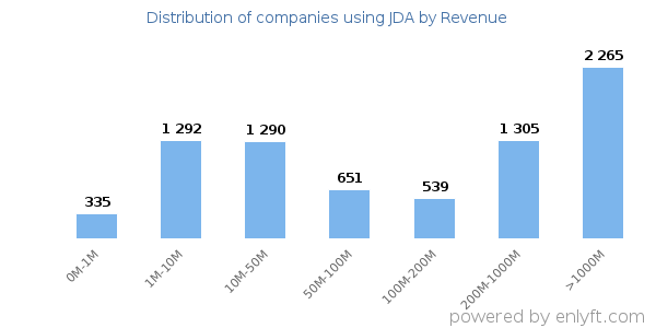 JDA clients - distribution by company revenue