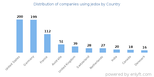 Jedox customers by country