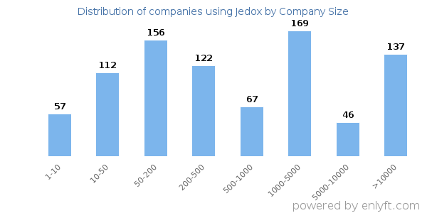 Companies using Jedox, by size (number of employees)