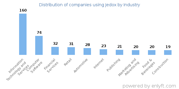 Companies using Jedox - Distribution by industry