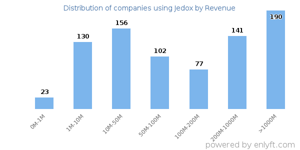 Jedox clients - distribution by company revenue
